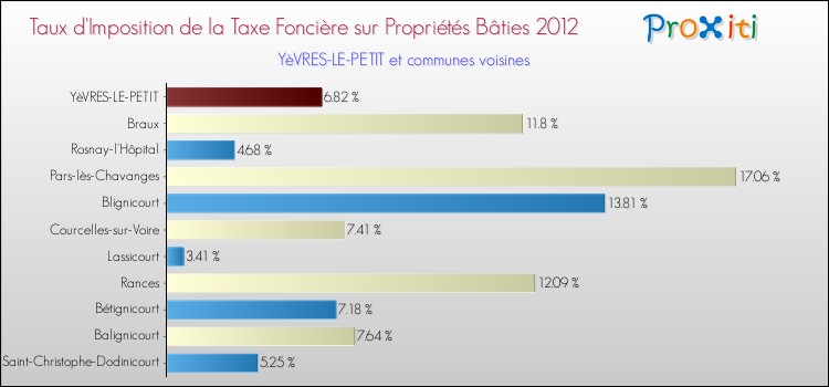 Taux d'imposition de la taxe foncière sur le bati 2012 pour YèVRES-LE-PETIT et les communes proches Comparaison des taux d'imposition de la taxe foncière sur le bati 2012 pour YèVRES-LE-PETIT et les communes voisines