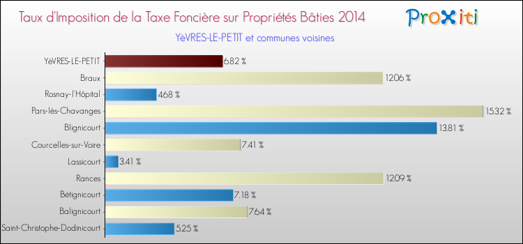 Taux d'imposition de la taxe foncière sur le bati 2014 pour YèVRES-LE-PETIT et les communes proches Comparaison des taux d'imposition de la taxe foncière sur le bati 2014 pour YèVRES-LE-PETIT et les communes voisines