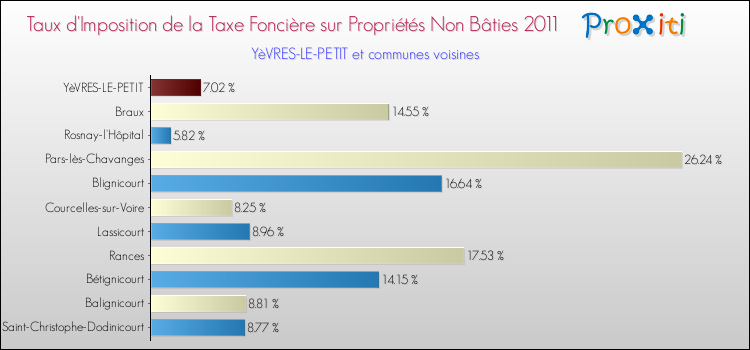 Taux d'imposition de la taxe foncière sur les immeubles et terrains non batis 2011 pour YèVRES-LE-PETIT et les communes proches Comparaison des taux d'imposition de la taxe foncière sur les immeubles et terrains non batis 2011 pour YèVRES-LE-PETIT et les communes voisines