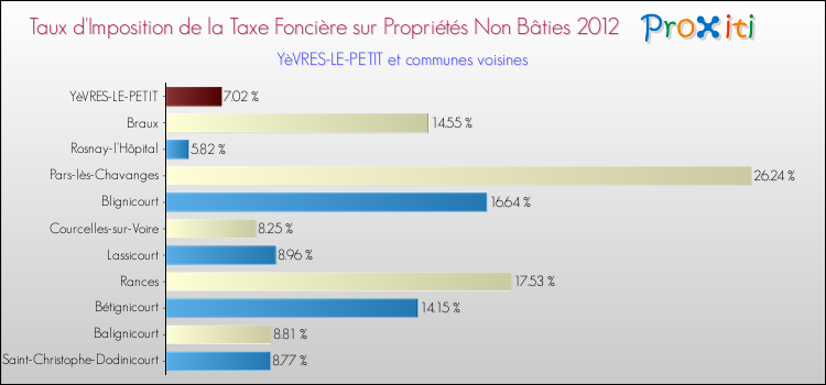 Taux d'imposition de la taxe foncière sur les immeubles et terrains non batis 2012 pour YèVRES-LE-PETIT et les communes proches Comparaison des taux d'imposition de la taxe foncière sur les immeubles et terrains non batis 2012 pour YèVRES-LE-PETIT et les communes voisines