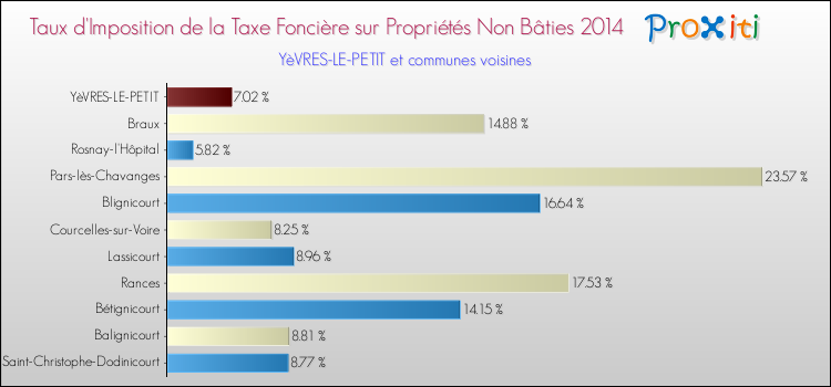 Taux d'imposition de la taxe foncière sur les immeubles et terrains non batis 2014 pour YèVRES-LE-PETIT et les communes proches Comparaison des taux d'imposition de la taxe foncière sur les immeubles et terrains non batis 2014 pour YèVRES-LE-PETIT et les communes voisines