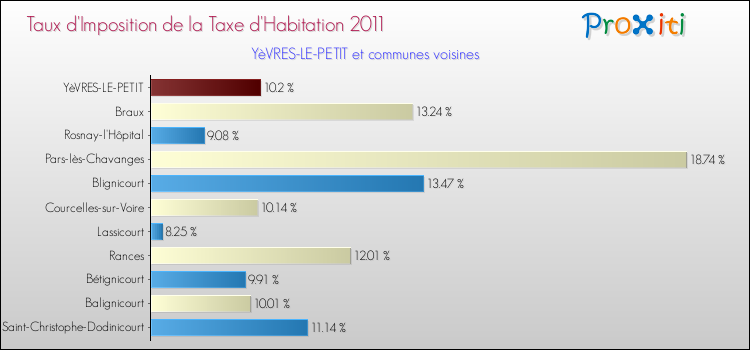 Taux d'imposition de la taxe d'habitation 2011 pour YèVRES-LE-PETIT et les communes proches Comparaison des taux d'imposition de la taxe d'habitation 2011 pour YèVRES-LE-PETIT et les communes voisines