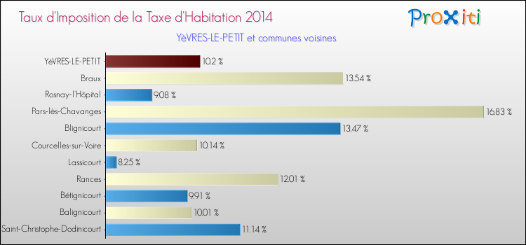 Taux d'imposition de la taxe d'habitation 2014 pour YèVRES-LE-PETIT et les communes proches Comparaison des taux d'imposition de la taxe d'habitation 2014 pour YèVRES-LE-PETIT et les communes voisines