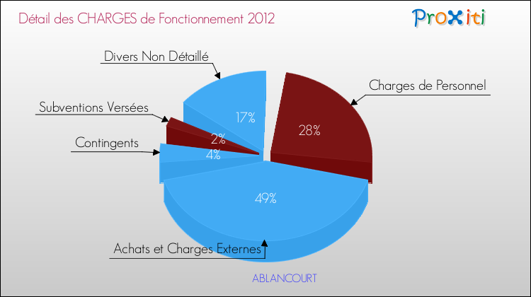 Décomposition des Charges de Fonctionnement 2012 de la commune de ABLANCOURT Charges de Fonctionnement 2012 pour la commune de ABLANCOURT