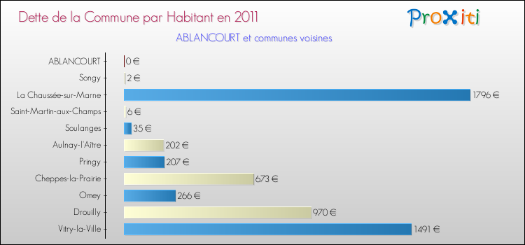 Dette par habitant de la commune en 2011 pour ABLANCOURT et les communes proches Comparaison de la dette par habitant de la commune en 2011 pour ABLANCOURT et les communes voisines