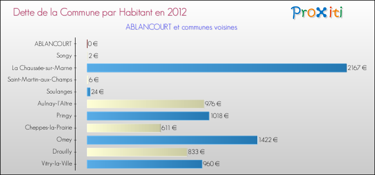 Dette par habitant de la commune en 2012 pour ABLANCOURT et les communes proches Comparaison de la dette par habitant de la commune en 2012 pour ABLANCOURT et les communes voisines