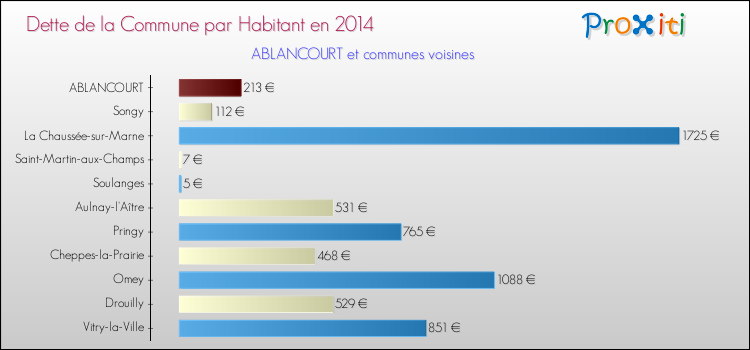 Dette par habitant de la commune en 2014 pour ABLANCOURT et les communes proches Comparaison de la dette par habitant de la commune en 2014 pour ABLANCOURT et les communes voisines