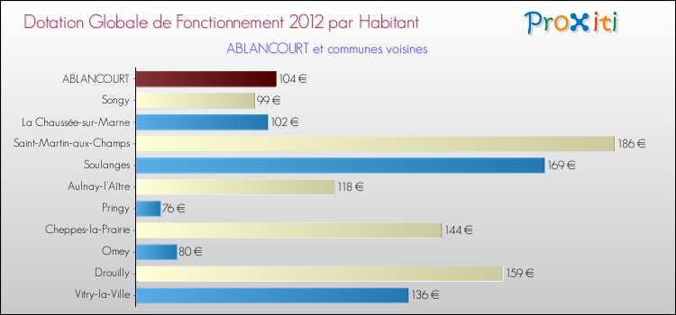 Montant des dotations globales de fonctionnement DGF par Habitant pour ABLANCOURT et les communes proches Comparaison des des dotations globales de fonctionnement DGF par habitant pour ABLANCOURT et les communes voisines
