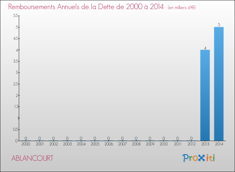 Evolution de l'annuité de la dette pour la commune de ABLANCOURT de 2000 à 2014 Annuités de la dette pour ABLANCOURT de 2000 à 2014