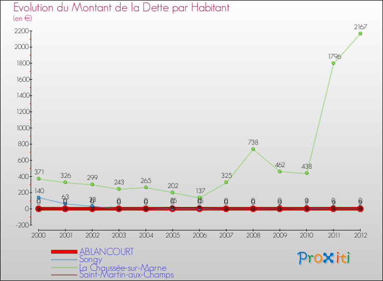 Evolution de la dette par habitant pour la commune de ABLANCOURT et les communes proches de 2000 à 2012 Comparaison de la dette par habitant pour ABLANCOURT et les communes voisines de 2000 à 2012