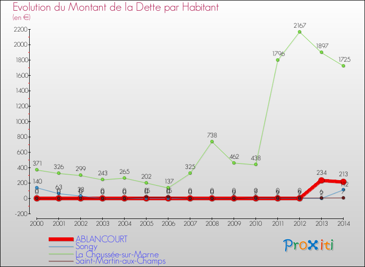 Evolution de la dette par habitant pour la commune de ABLANCOURT et les communes proches de 2000 à 2014 Comparaison de la dette par habitant pour ABLANCOURT et les communes voisines de 2000 à 2014