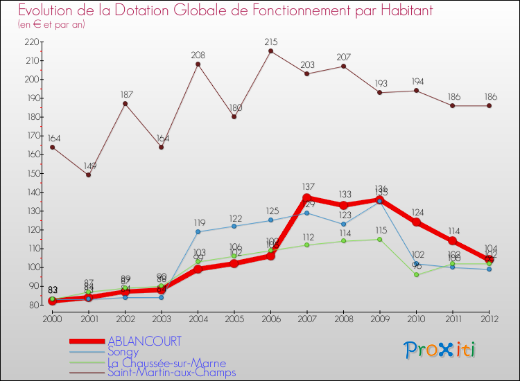 Evolution et montant de la dotation globale de fonctionnement par Habitant pour ABLANCOURT et les communes proches Comparaison des dotations globales de fonctionnement par habitant pour ABLANCOURT et les communes voisines