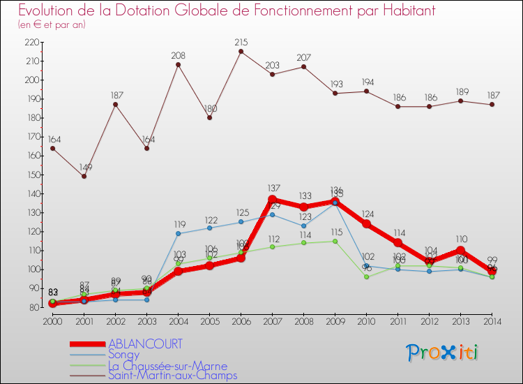 Evolution et montant de la dotation globale de fonctionnement par Habitant pour ABLANCOURT et les communes proches de 2000 à 2014. Comparaison des dotations globales de fonctionnement par habitant pour ABLANCOURT et les communes voisines de 2000 à 2014.