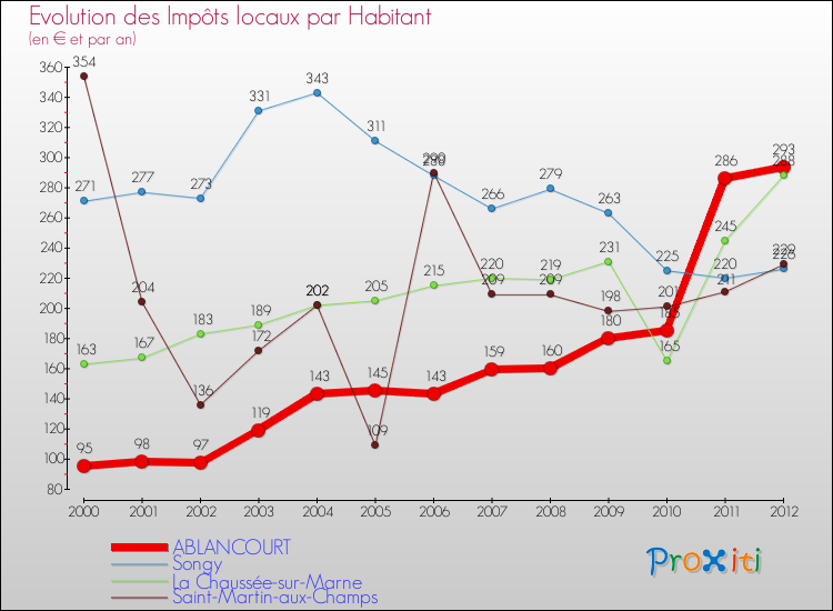Evolution et montant des impôts locaux par Habitant pour ABLANCOURT et les communes proches Comparaison des impôts locaux par habitant pour ABLANCOURT et les communes voisines