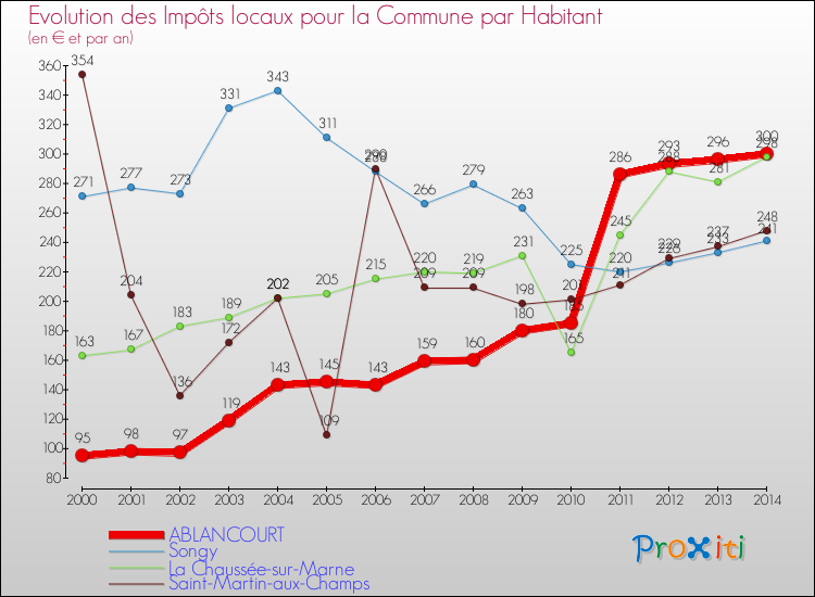 Evolution et montant des impôts locaux par Habitant pour ABLANCOURT et les communes proches de 2000 à 2014 Comparaison des impôts locaux par habitant pour ABLANCOURT et les communes voisines de 2000 à 2014