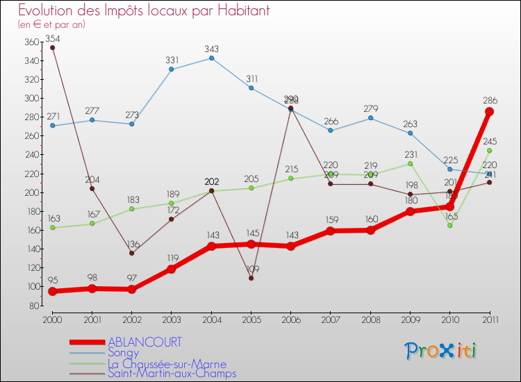 Evolution et montant des impôts locaux par Habitant pour ABLANCOURT et les communes proches Comparaison des impôts locaux par habitant pour ABLANCOURT et les communes voisines