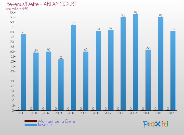 Evolution comparée de la dette et des revenus pour la commune de ABLANCOURT de 2000 à 2012 Comparaison de la dette et des revenus pour ABLANCOURT de 2000 à 2012