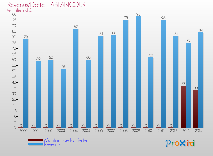 Evolution comparée de la dette et des revenus pour la commune de ABLANCOURT de 2000 à 2014 Comparaison de la dette et des revenus pour ABLANCOURT de 2000 à 2014