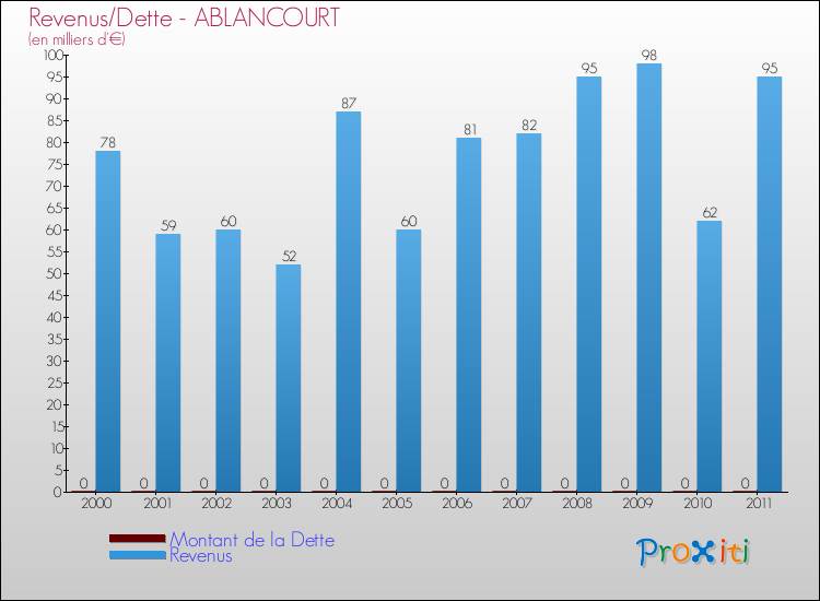 Evolution comparée de la dette et des revenus pour la commune de ABLANCOURT de 2000 à 2011 Comparaison de la dette et des revenus pour ABLANCOURT de 2000 à 2011