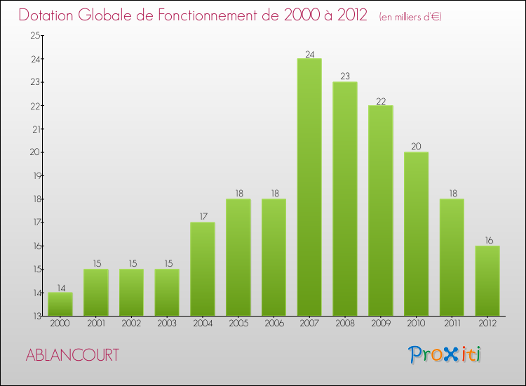 Evolution du montant de la Dotation Globale de Fonctionnement pour la commune de ABLANCOURT de 2000 à 2012 Evolution du montant de la Dotation Globale de Fonctionnement pour ABLANCOURT de 2000 à 2012