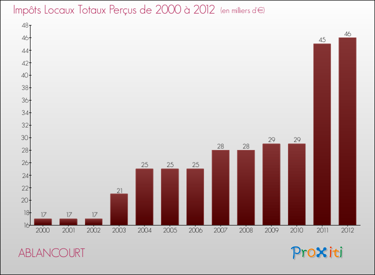 Evolution des Impôts Locaux pour la commune de ABLANCOURT de 2000 à 2012 Evolution des Impôts Locaux pour ABLANCOURT de 2000 à 2012