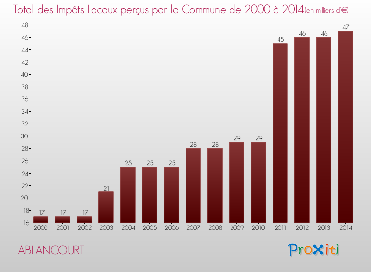 Evolution des Impôts Locaux pour la commune de ABLANCOURT de 2000 à 2014 Evolution des Impôts Locaux pour ABLANCOURT de 2000 à 2014