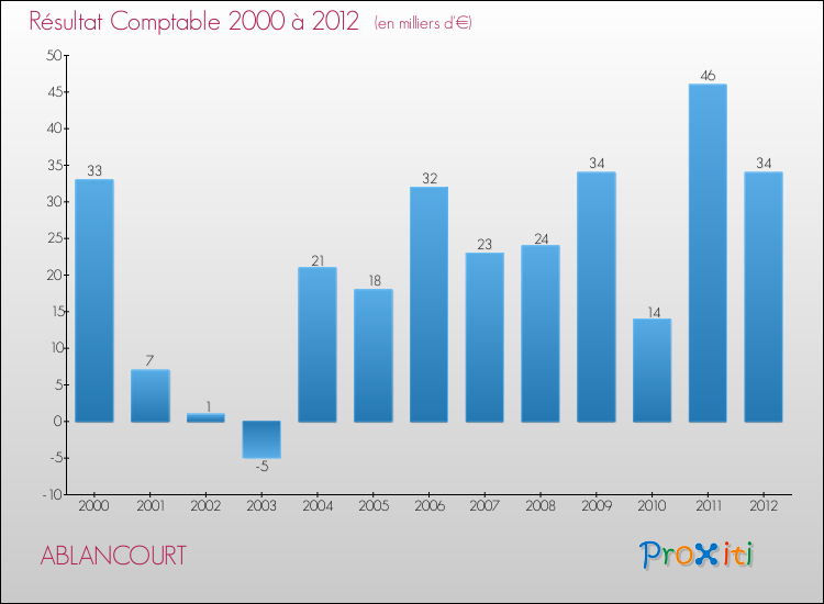 Evolution du résultat comptable pour la commune de ABLANCOURT de 2000 à 2012 Evolution du résultat comptable pour ABLANCOURT de 2000 à 2012