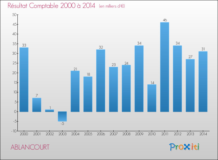 Evolution du résultat comptable pour la commune de ABLANCOURT de 2000 à 2014 Evolution du résultat comptable pour ABLANCOURT de 2000 à 2014