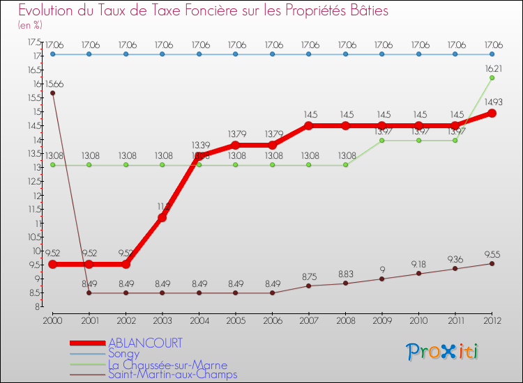 Evolution du taux de la taxe foncière sur le bati pour ABLANCOURT et les communes proches de 2000 à 2012 Comparaison des taux de taxe foncière sur le bati pour ABLANCOURT et les communes voisines de 2000 à 2012