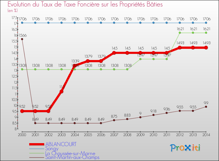 Evolution du taux de la taxe foncière sur le bati pour ABLANCOURT et les communes proches de 2000 à 2014 Comparaison des taux de taxe foncière sur le bati pour ABLANCOURT et les communes voisines de 2000 à 2014