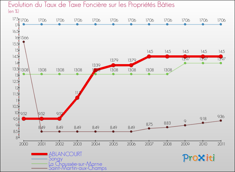 Evolution du taux de la taxe foncière sur le bati pour ABLANCOURT et les communes proches Comparaison des taux de taxe foncière sur le bati pour ABLANCOURT et les communes voisines