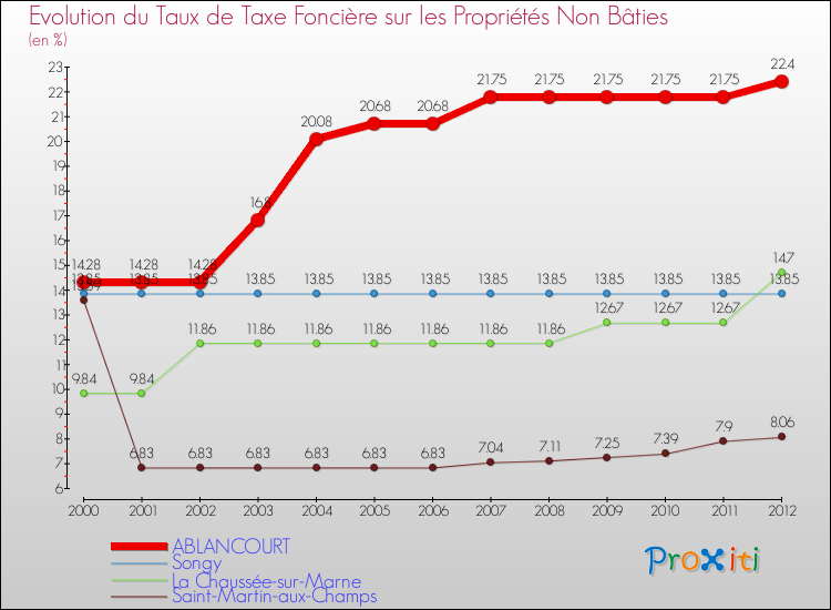 Evolution du taux de la taxe foncière sur les immeubles et terrains non batis pour ABLANCOURT et les communes proches de 2000 à 2012 Comparaison des taux de la taxe foncière sur les immeubles et terrains non batis pour ABLANCOURT et les communes voisines de 2000 à 2012