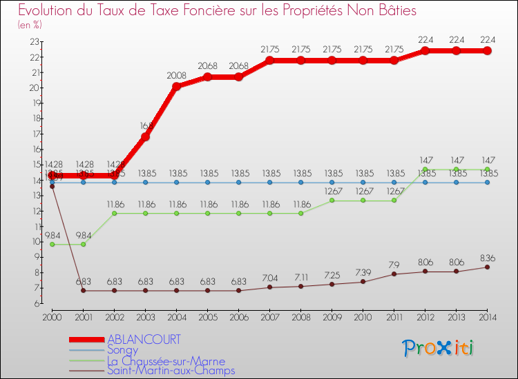 Evolution du taux de la taxe foncière sur les immeubles et terrains non batis pour ABLANCOURT et les communes proches de 2000 à 2014 Comparaison des taux de la taxe foncière sur les immeubles et terrains non batis pour ABLANCOURT et les communes voisines de 2000 à 2014