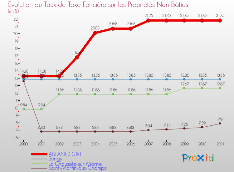 Evolution du taux de la taxe foncière sur les immeubles et terrains non batis pour ABLANCOURT et les communes proches Comparaison des taux de la taxe foncière sur les immeubles et terrains non batis pour ABLANCOURT et les communes voisines