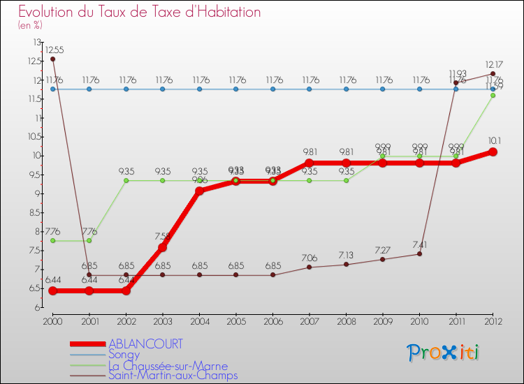 Evolution du taux de la taxe d'habitation pour ABLANCOURT et les communes proches Comparaison des taux de la taxe d'habitation pour ABLANCOURT et les communes voisines