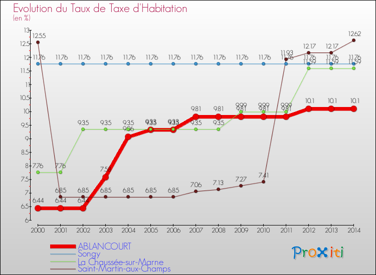 Evolution du taux de la taxe d'habitation pour ABLANCOURT et les communes proches de 2000 à 2014 Comparaison des taux de la taxe d'habitation pour ABLANCOURT et les communes voisines de 2000 à 2014