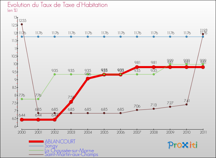 Evolution du taux de la taxe d'habitation pour ABLANCOURT et les communes proches Comparaison des taux de la taxe d'habitation pour ABLANCOURT et les communes voisines