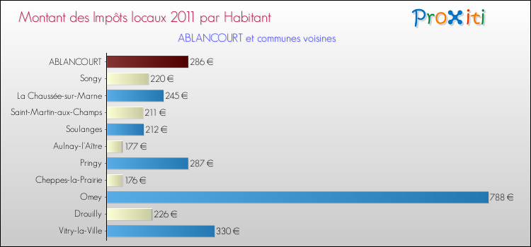 Montant des impôts locaux par Habitant pour ABLANCOURT et les communes proches Comparaison des impôts locaux par habitant pour ABLANCOURT et les communes voisines