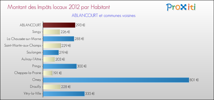 Montant des impôts locaux par Habitant pour ABLANCOURT et les communes proches Comparaison des impôts locaux par habitant pour ABLANCOURT et les communes voisines