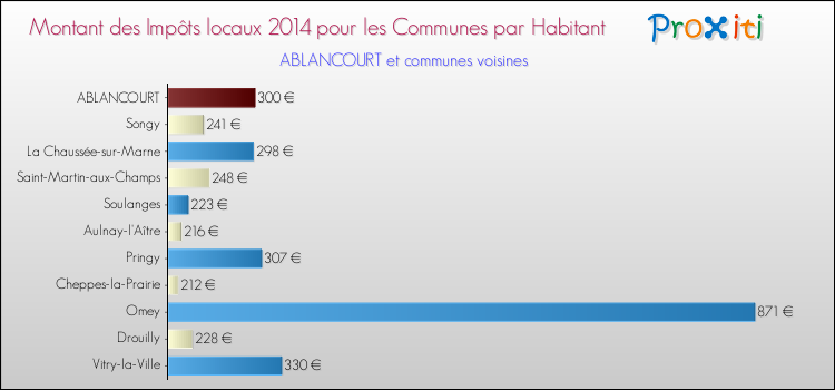 Montant des impôts locaux par Habitant pour ABLANCOURT et les communes proches en 2014 Comparaison des impôts locaux par habitant pour ABLANCOURT et les communes voisines en 2014