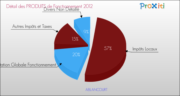 Décomposition du Budget de Fonctionnement 2012 de la commune de ABLANCOURT Budget de Fonctionnement 2012 pour la commune de ABLANCOURT