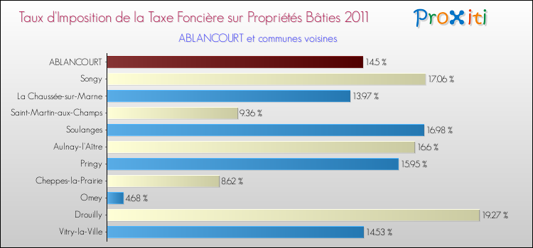 Taux d'imposition de la taxe foncière sur le bati 2011 pour ABLANCOURT et les communes proches Comparaison des taux d'imposition de la taxe foncière sur le bati 2011 pour ABLANCOURT et les communes voisines