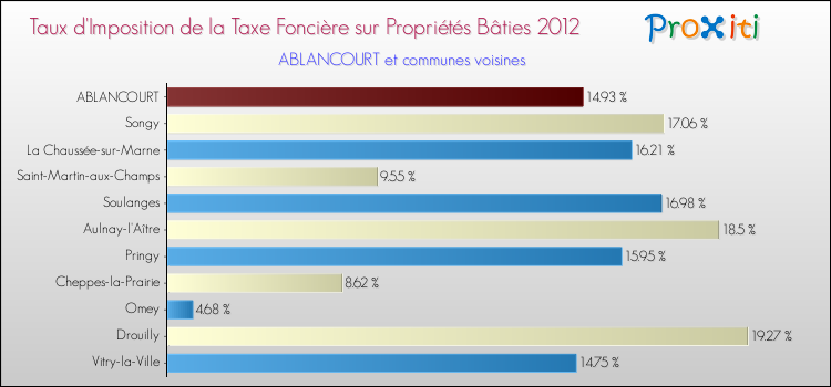 Taux d'imposition de la taxe foncière sur le bati 2012 pour ABLANCOURT et les communes proches Comparaison des taux d'imposition de la taxe foncière sur le bati 2012 pour ABLANCOURT et les communes voisines