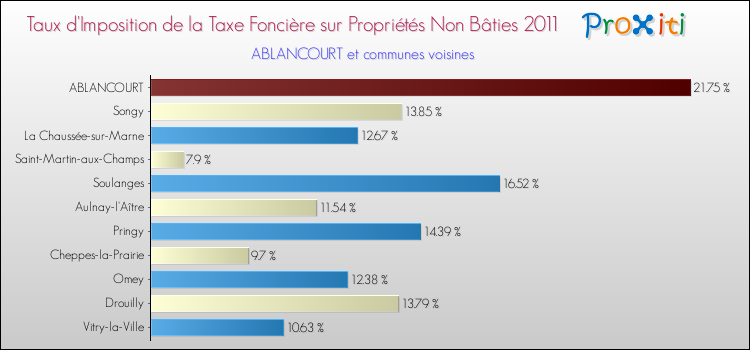 Taux d'imposition de la taxe foncière sur les immeubles et terrains non batis 2011 pour ABLANCOURT et les communes proches Comparaison des taux d'imposition de la taxe foncière sur les immeubles et terrains non batis 2011 pour ABLANCOURT et les communes voisines