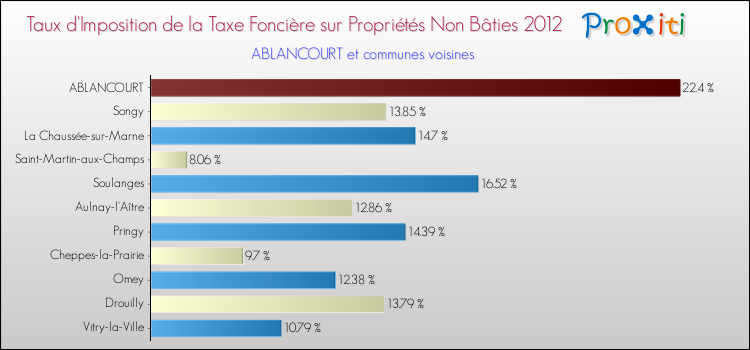 Taux d'imposition de la taxe foncière sur les immeubles et terrains non batis 2012 pour ABLANCOURT et les communes proches Comparaison des taux d'imposition de la taxe foncière sur les immeubles et terrains non batis 2012 pour ABLANCOURT et les communes voisines