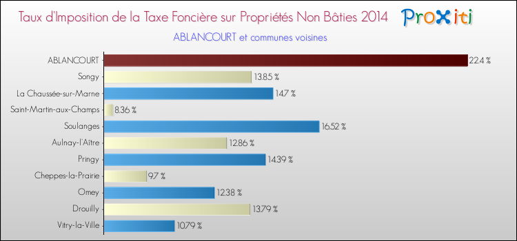 Taux d'imposition de la taxe foncière sur les immeubles et terrains non batis 2014 pour ABLANCOURT et les communes proches Comparaison des taux d'imposition de la taxe foncière sur les immeubles et terrains non batis 2014 pour ABLANCOURT et les communes voisines