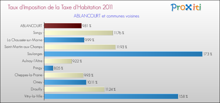 Taux d'imposition de la taxe d'habitation 2011 pour ABLANCOURT et les communes proches Comparaison des taux d'imposition de la taxe d'habitation 2011 pour ABLANCOURT et les communes voisines