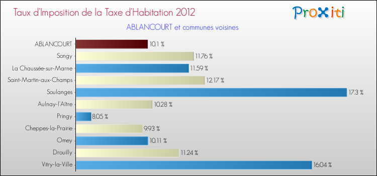 Taux d'imposition de la taxe d'habitation 2012 pour ABLANCOURT et les communes proches Comparaison des taux d'imposition de la taxe d'habitation 2012 pour ABLANCOURT et les communes voisines