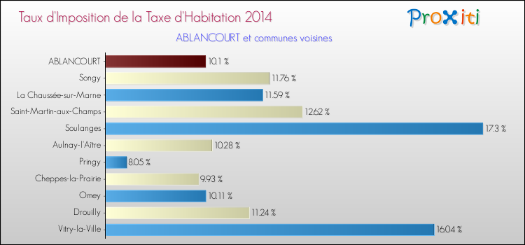 Taux d'imposition de la taxe d'habitation 2014 pour ABLANCOURT et les communes proches Comparaison des taux d'imposition de la taxe d'habitation 2014 pour ABLANCOURT et les communes voisines