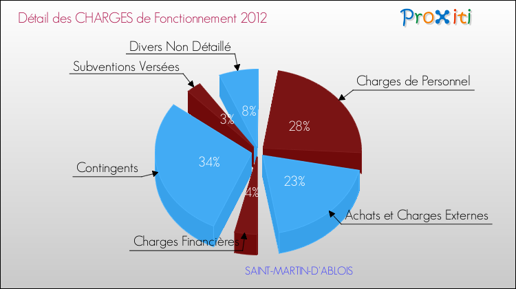 Décomposition des Charges de Fonctionnement 2012 de la commune de SAINT-MARTIN-D'ABLOIS Charges de Fonctionnement 2012 pour la commune de SAINT-MARTIN-D'ABLOIS